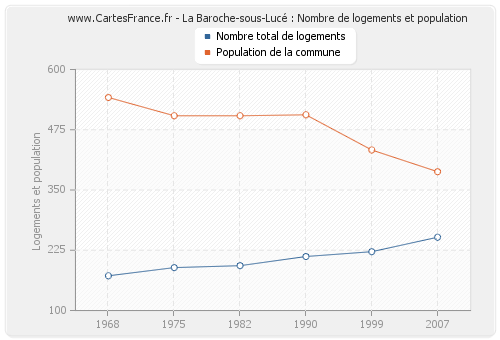 La Baroche-sous-Lucé : Nombre de logements et population